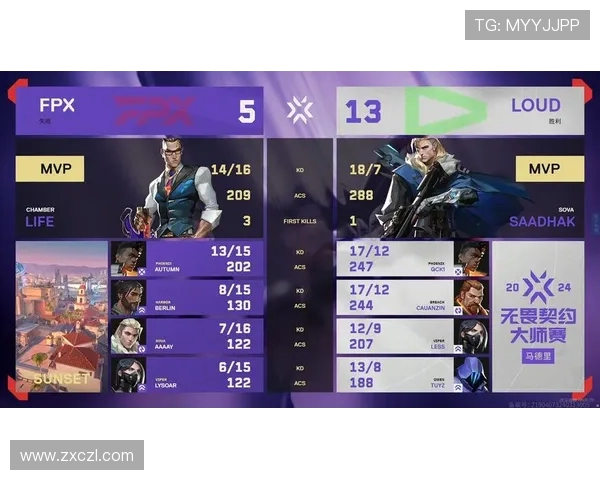 FPX战队在大师赛积分榜上以55分稳居第一位置，展现强大实力